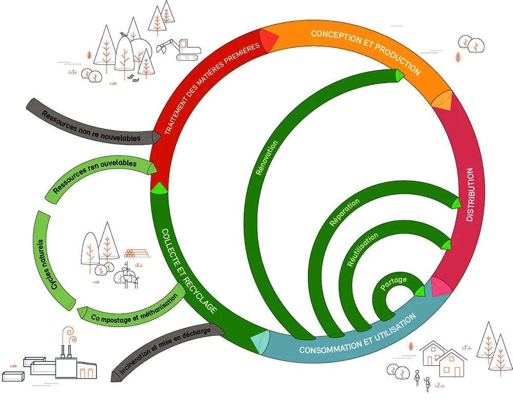 Schéma de l’économie circulaire. OFEV